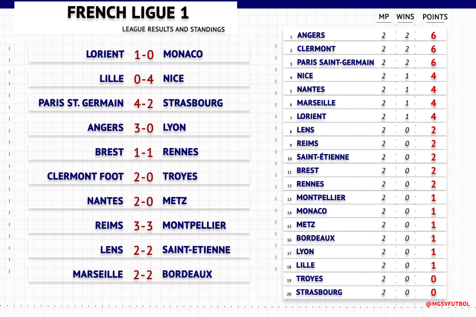 Newlypromoted Clermont Foot is looking impressive two rounds into the the 2021/22 French Ligue