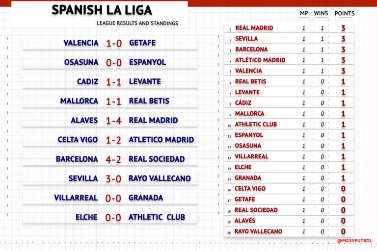 The opening round of the 2021/22 Spanish La Liga. The top four teams